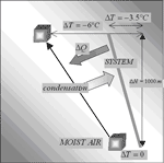 Fig. 2. Thermal and vapour exchanges of an ascending air parcel underground: as it happens in the free atmosphere, air ascent creates supersaturation and cloud formation.