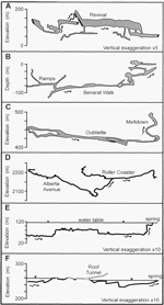 Profiles of conduits formed well below the water table. A) Clearwater Cave, Malaysia; B) Tiger Foot Cave, Malaysia; C) Nettlebed Cave, New Zealand; D) Yorkshire Pot, Canada; E) Doux de Coly, France; F) West Kingsdale System, England. (A and B after Waltham and Brook, 1980; C after Pugsley, 1979; D after Worthington, 1991; E after EKPP, 2004; F adapted from Brook and Brook, 1976 and Monico, 1995). 